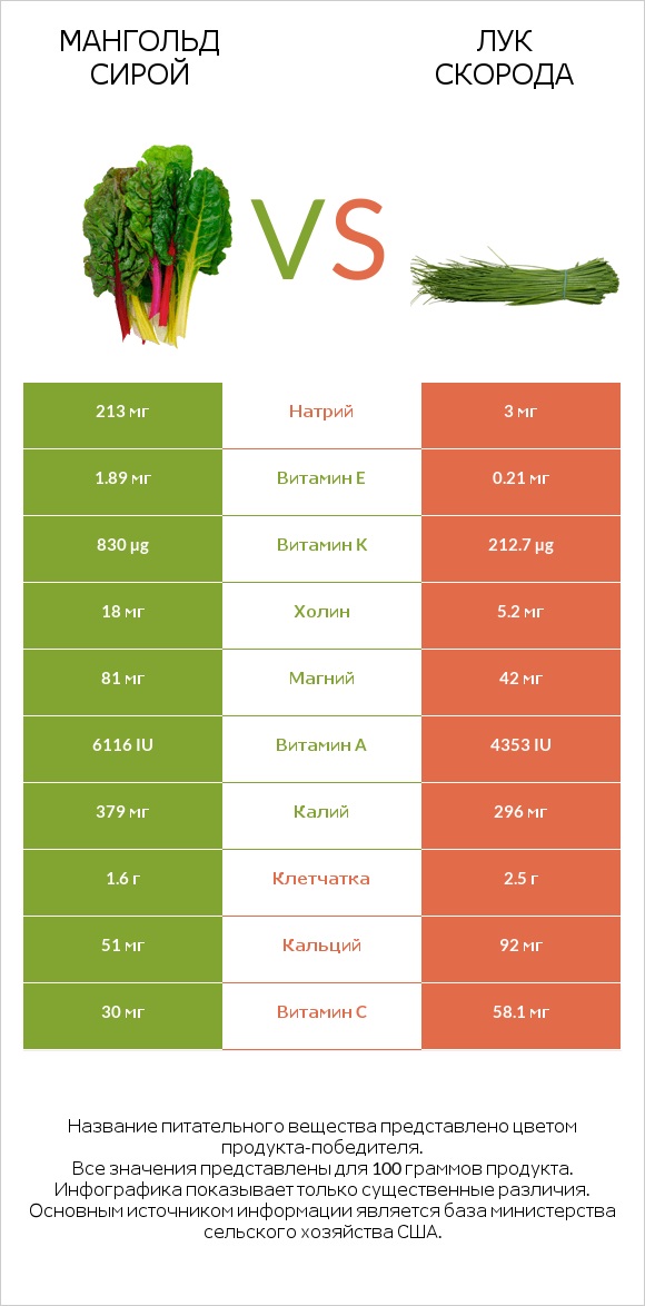 Мангольд сирой vs Лук скорода infographic