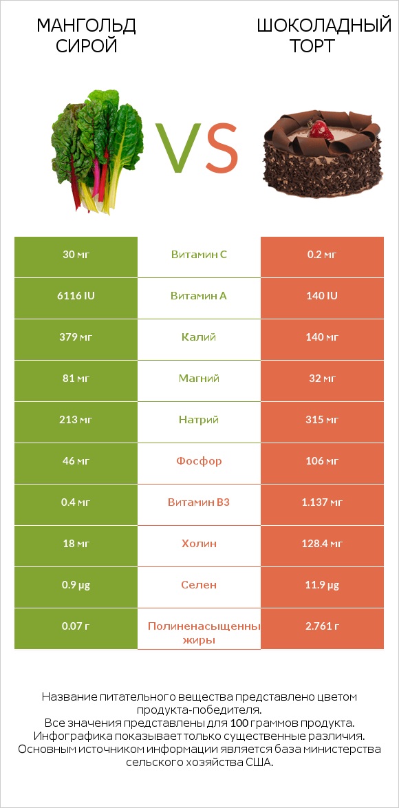 Мангольд сирой vs Шоколадный торт infographic