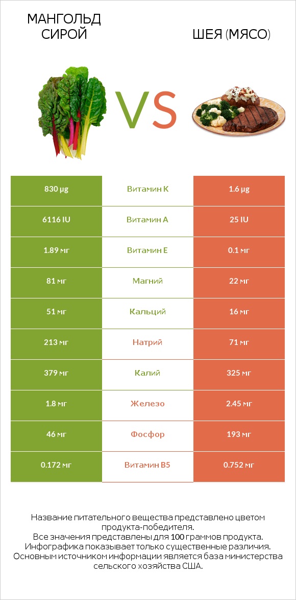 Мангольд сирой vs Шея (мясо) infographic
