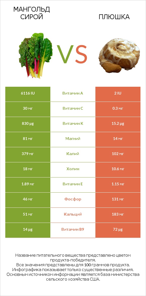 Мангольд сирой vs Плюшка infographic