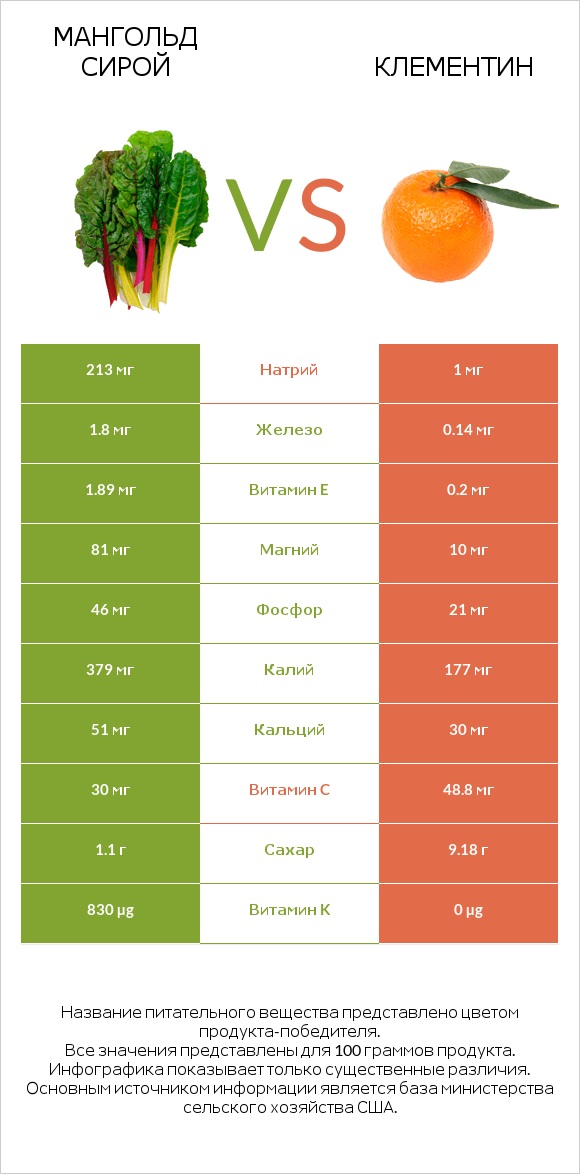 Мангольд сирой vs Клементин infographic