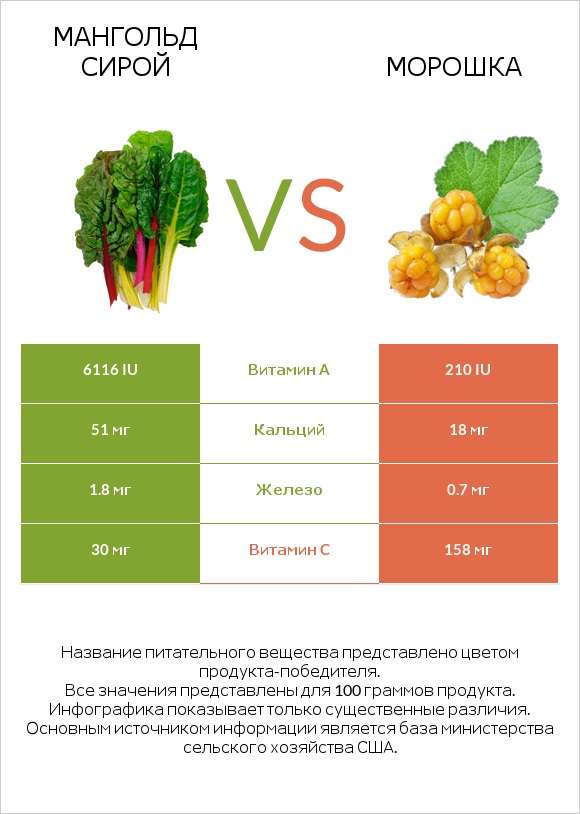 Мангольд сирой vs Морошка infographic
