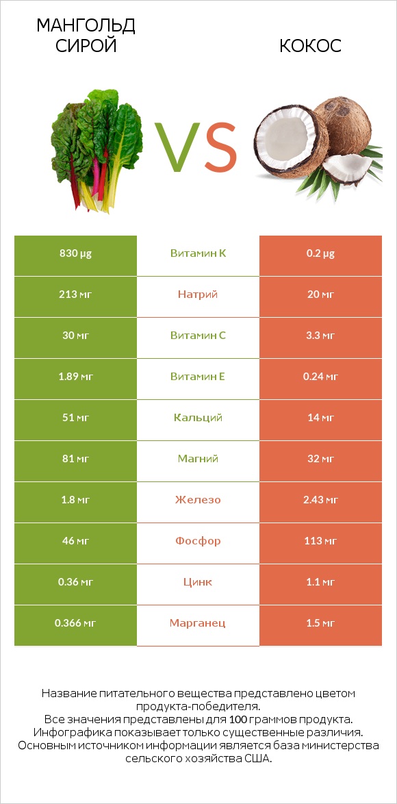 Мангольд сирой vs Кокос infographic