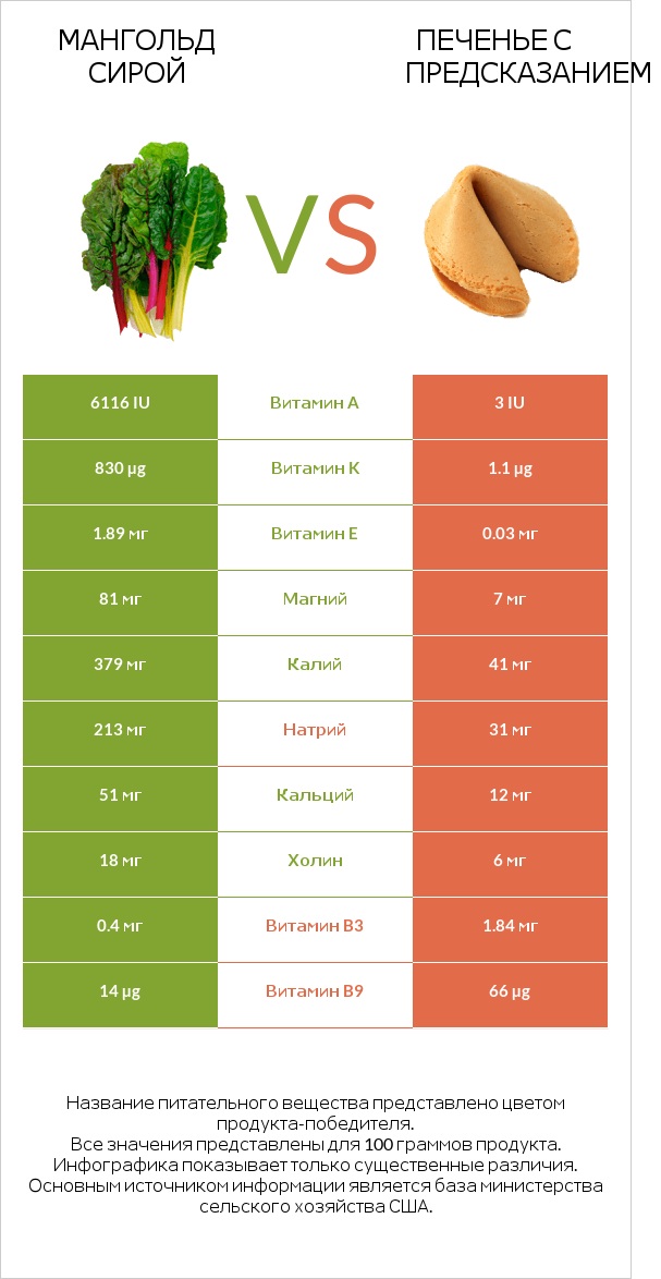 Мангольд сирой vs Печенье с предсказанием infographic