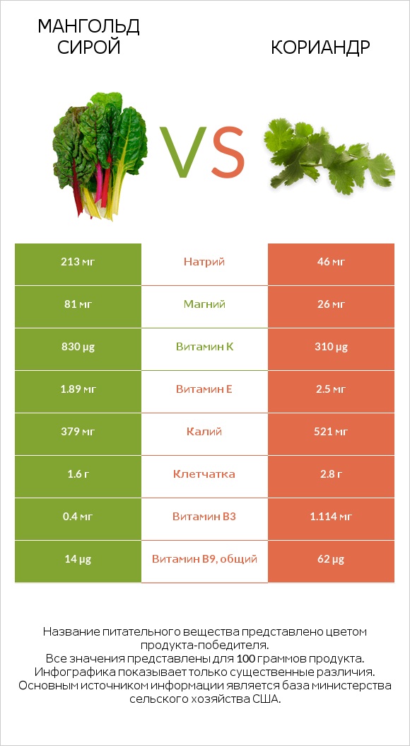 Мангольд сирой vs Кориандр infographic