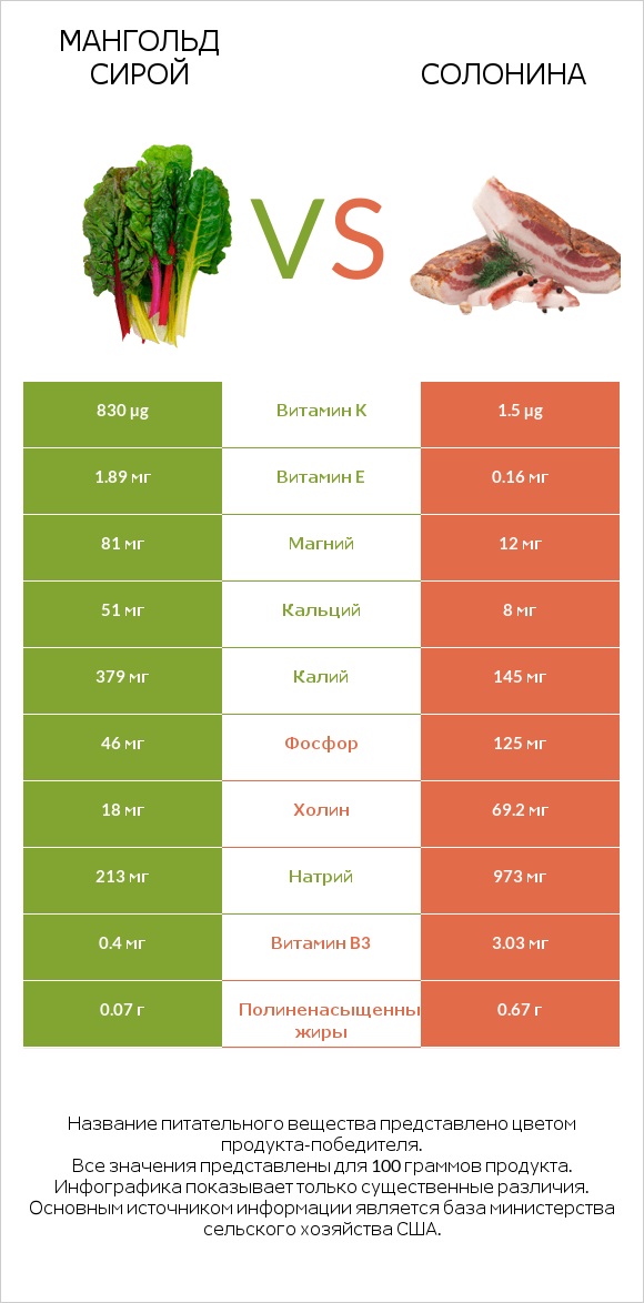 Мангольд сирой vs Солонина infographic