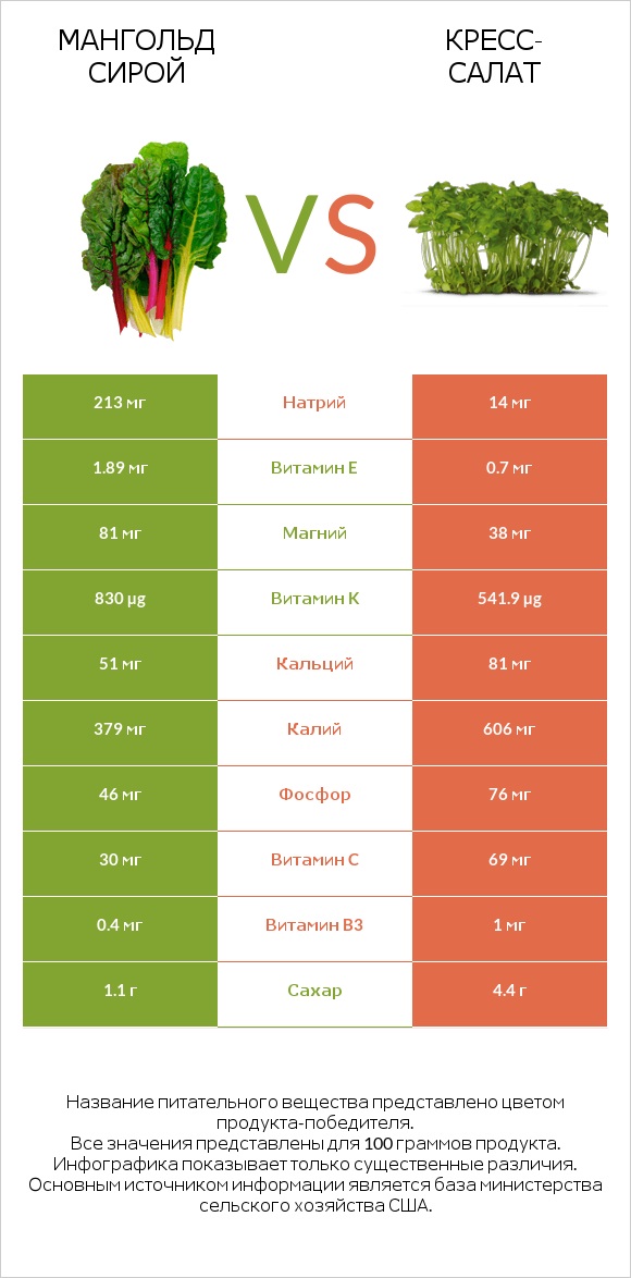 Мангольд сирой vs Кресс-салат infographic