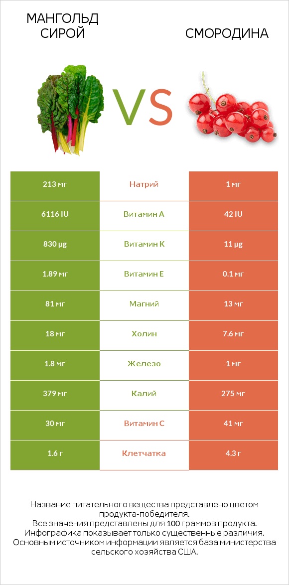 Мангольд сирой vs Смородина infographic