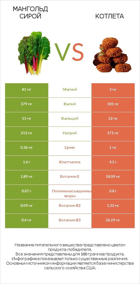 Мангольд сирой vs Котлета infographic