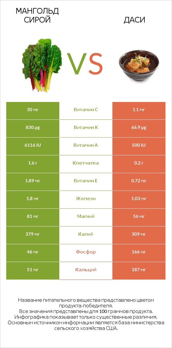 Мангольд сирой vs Даси infographic