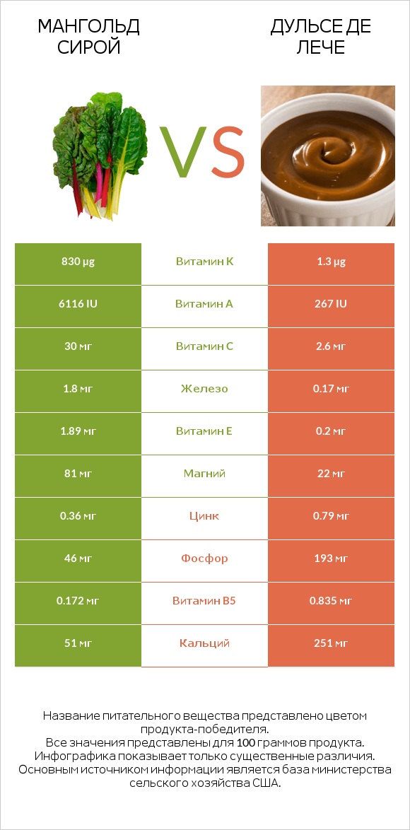 Мангольд сирой vs Дульсе де Лече infographic