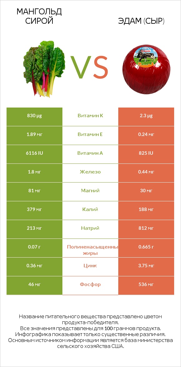 Мангольд сирой vs Эдам (сыр) infographic