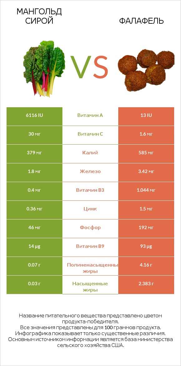 Мангольд сирой vs Фалафель infographic