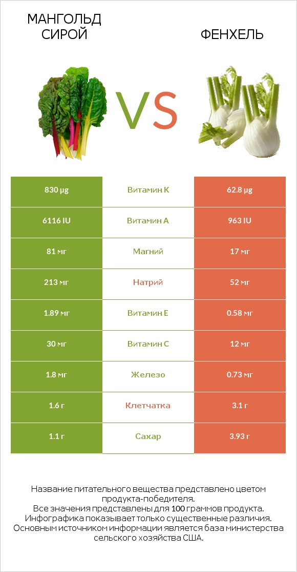 Мангольд сирой vs Фенхель infographic