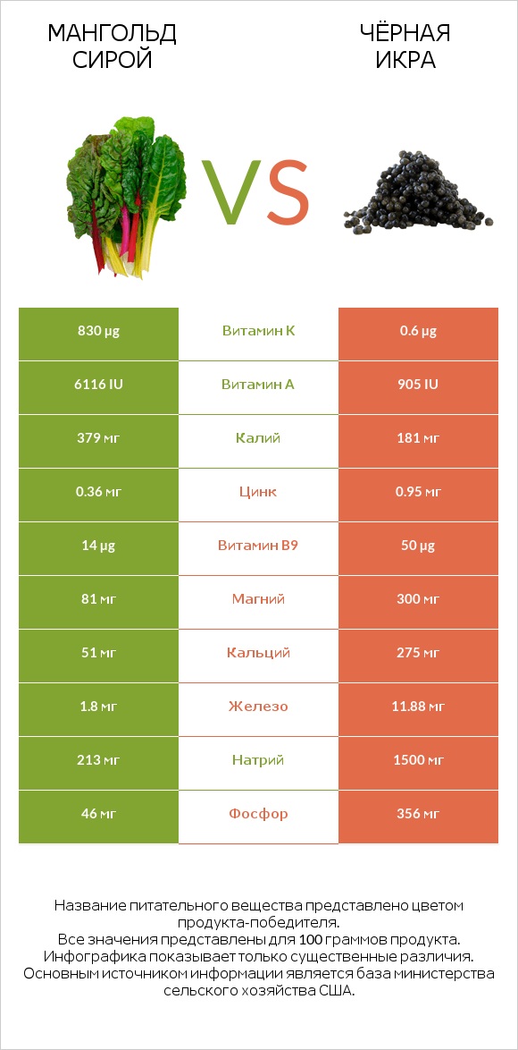 Мангольд сирой vs Чёрная икра infographic