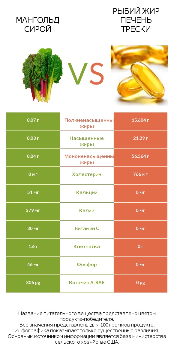 Мангольд сирой vs Рыбий жир печень трески infographic