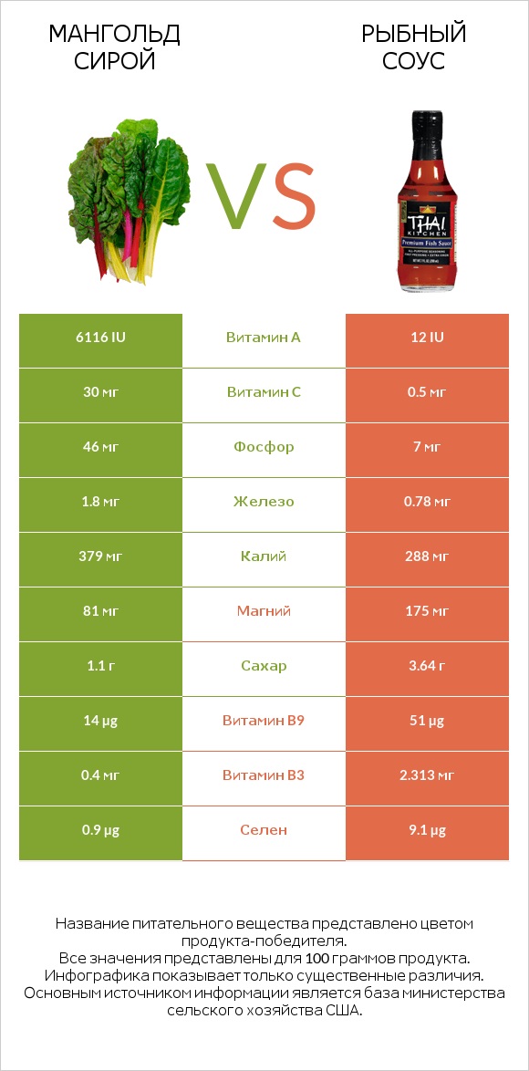Мангольд сирой vs Рыбный соус infographic