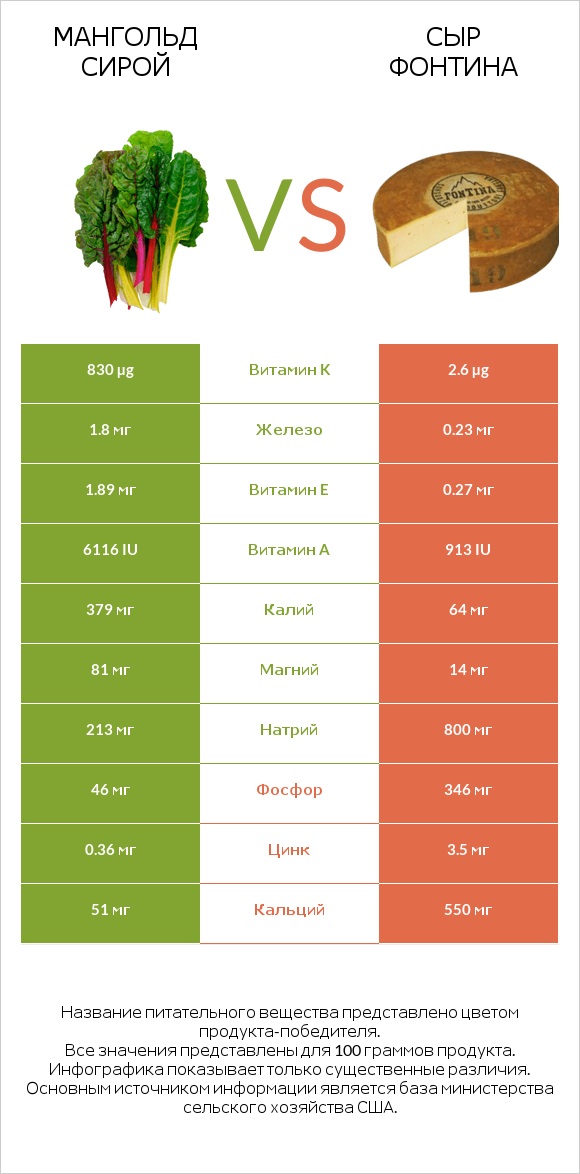 Мангольд сирой vs Сыр Фонтина infographic