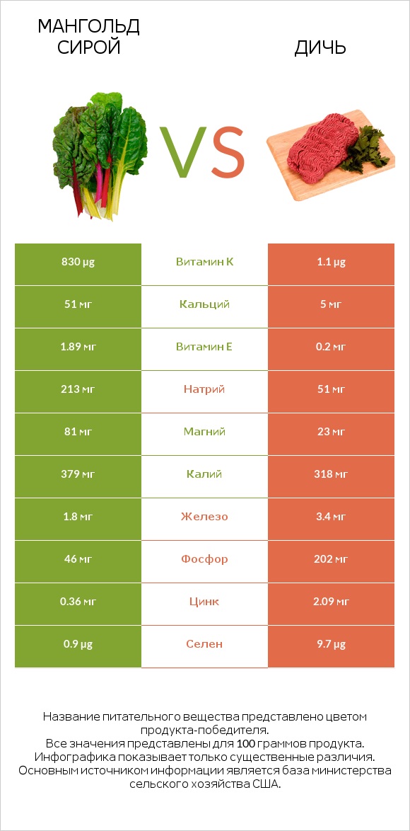 Мангольд сирой vs Дичь infographic