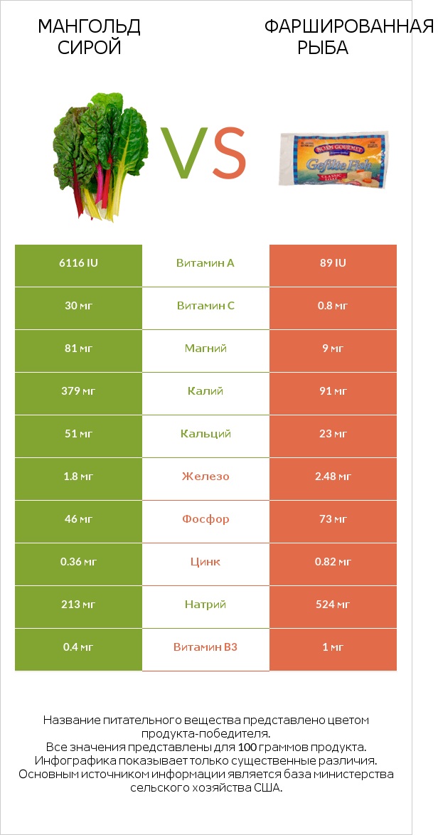 Мангольд сирой vs Фаршированная рыба infographic