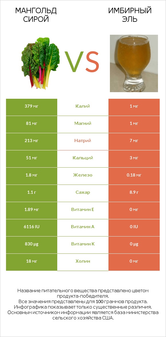 Мангольд сирой vs Имбирный эль infographic