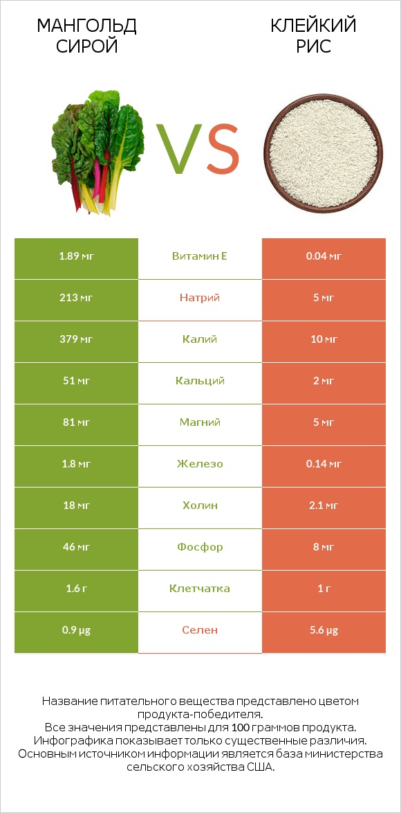 Мангольд сирой vs Клейкий рис infographic