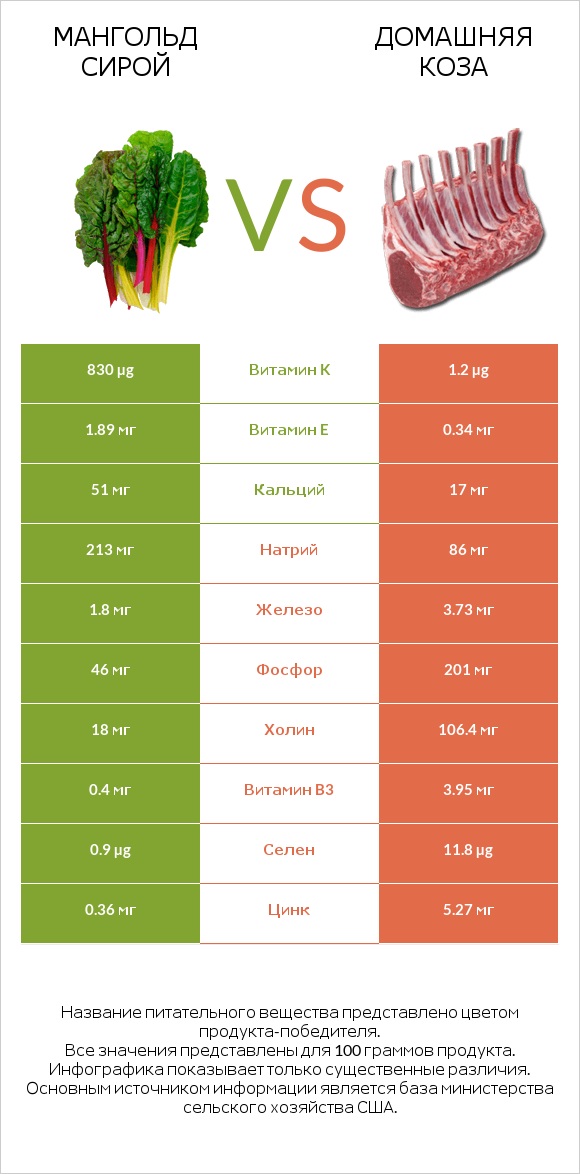 Мангольд сирой vs Домашняя коза infographic