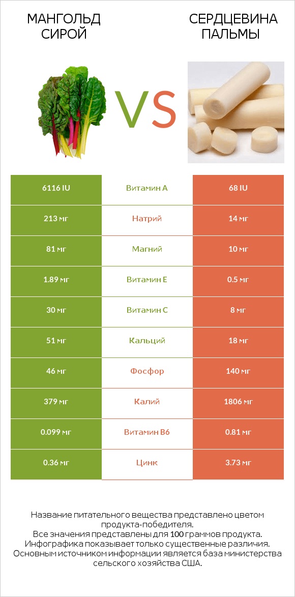 Мангольд сирой vs Сердцевина пальмы infographic