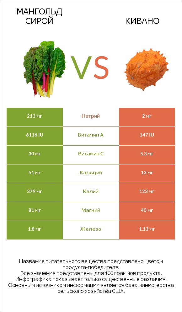 Мангольд сирой vs Кивано infographic