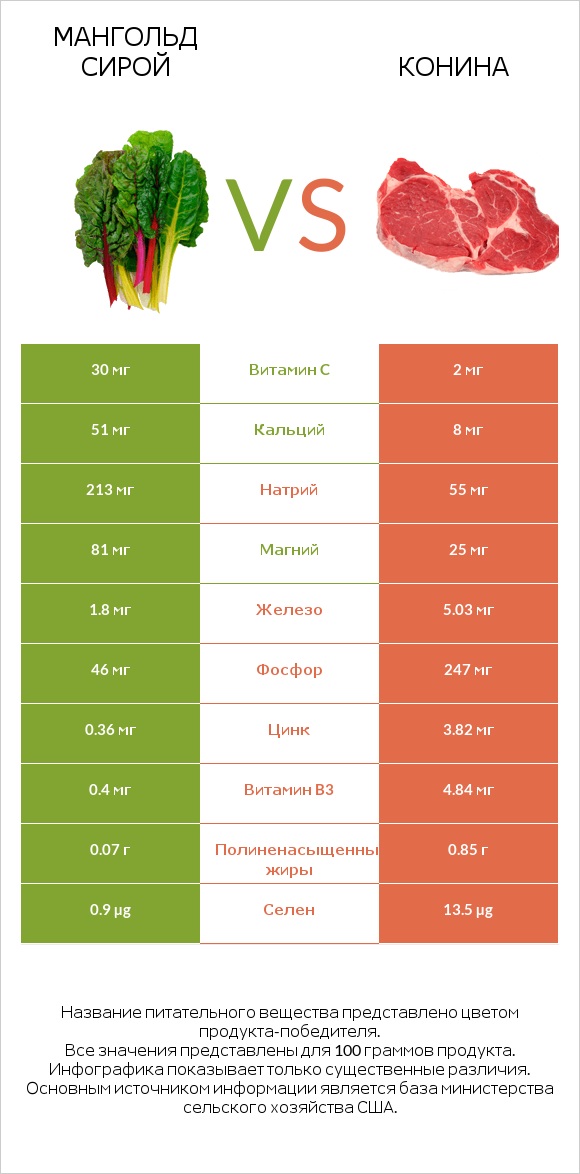 Мангольд сирой vs Конина infographic