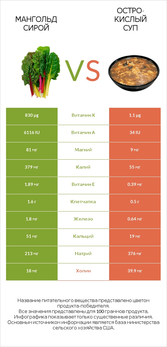 Мангольд сирой vs Остро-кислый суп infographic
