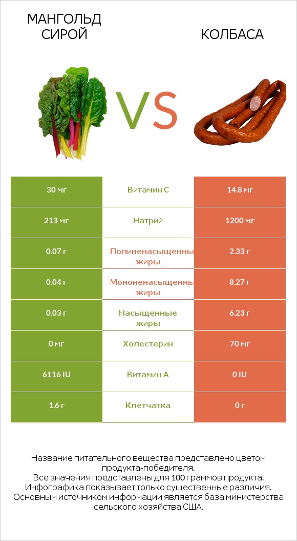 Мангольд сирой vs Колбаса infographic