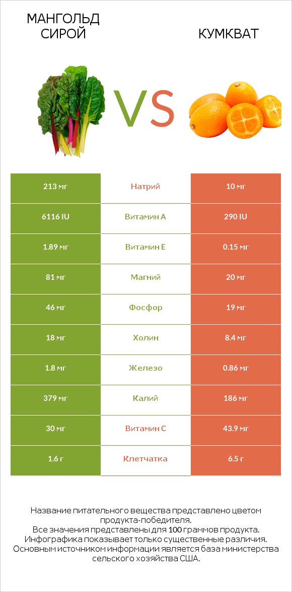 Мангольд сирой vs Кумкват infographic