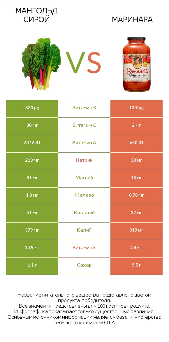 Мангольд сирой vs Маринара infographic