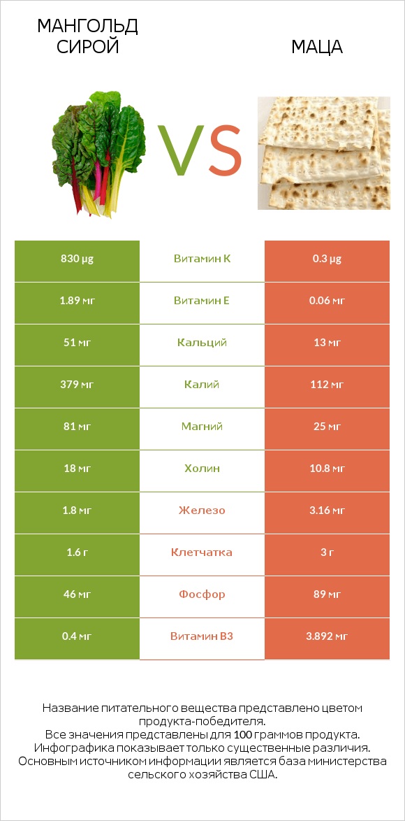 Мангольд сирой vs Маца infographic