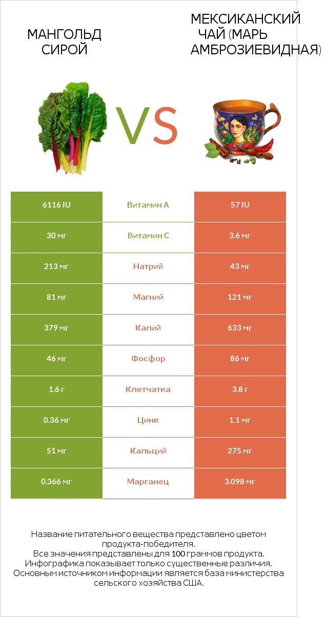 Мангольд сирой vs Мексиканский чай (Марь амброзиевидная) infographic