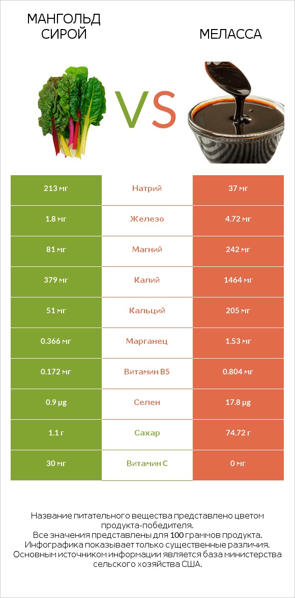 Мангольд сирой vs Меласса infographic