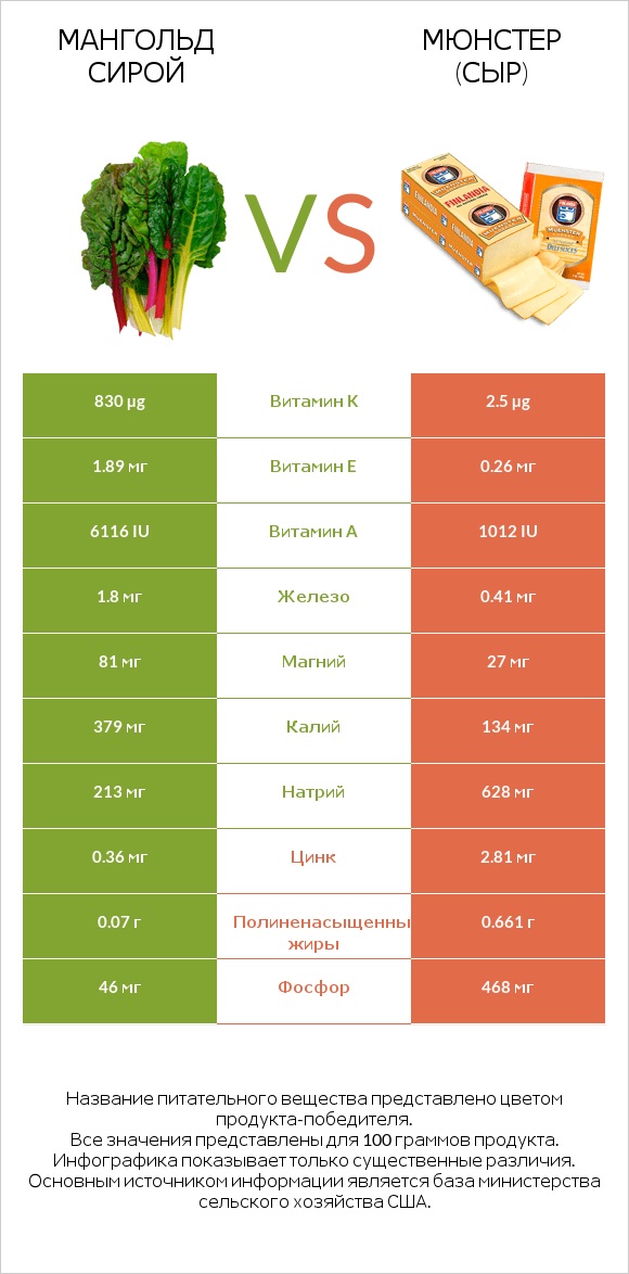 Мангольд сирой vs Мюнстер (сыр) infographic