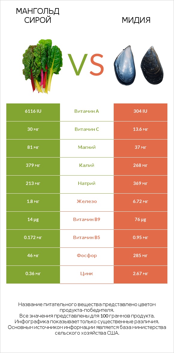 Мангольд сирой vs Мидия infographic