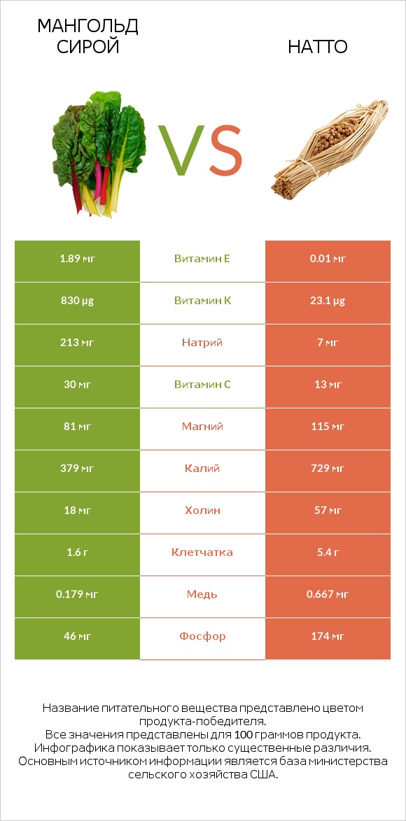Мангольд сирой vs Натто infographic