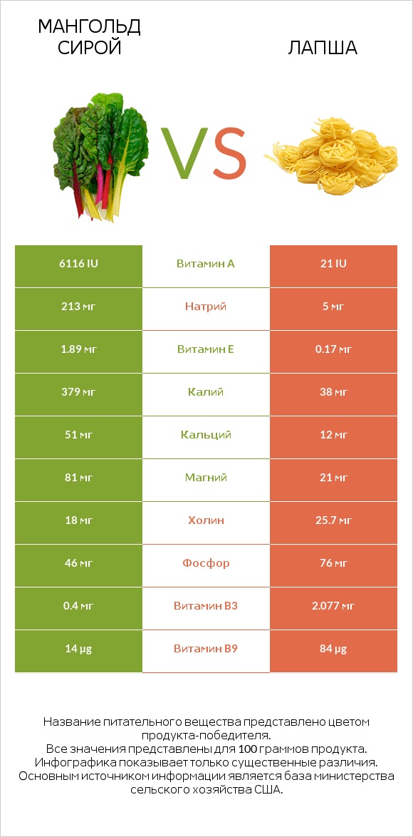 Мангольд сирой vs Лапша infographic