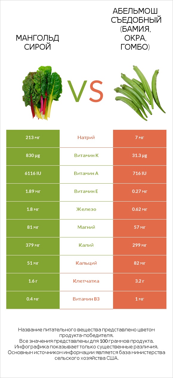 Мангольд сирой vs Абельмош съедобный (бамия, окра, гомбо) infographic