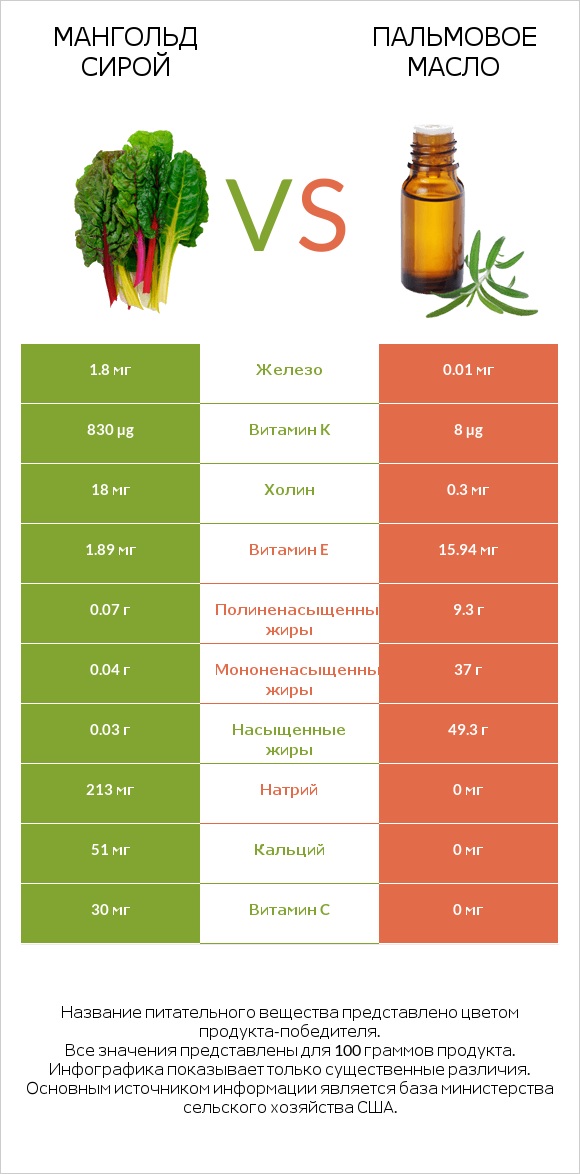 Мангольд сирой vs Пальмовое масло infographic