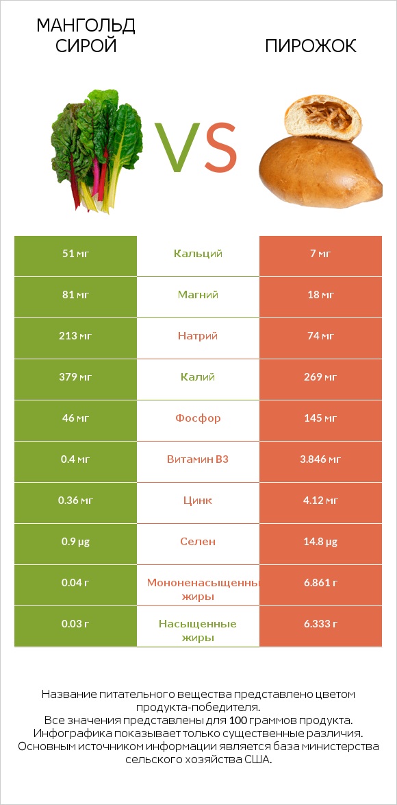 Мангольд сирой vs Пирожок infographic