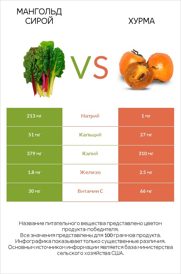 Мангольд сирой vs Хурма infographic