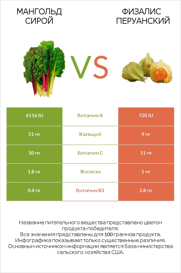 Мангольд сирой vs Физалис перуанский infographic