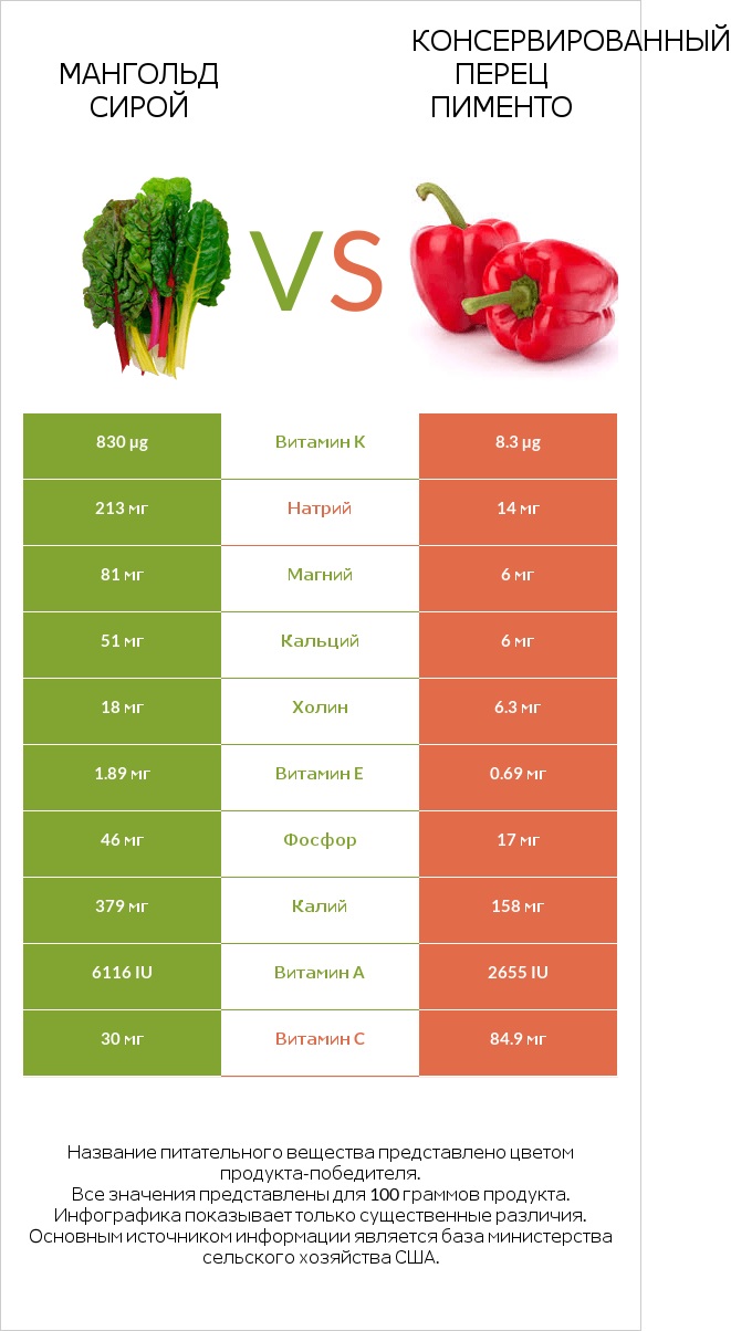 Мангольд сирой vs Консервированный перец пименто infographic