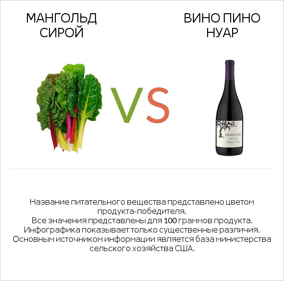 Мангольд сирой vs Вино Пино Нуар infographic