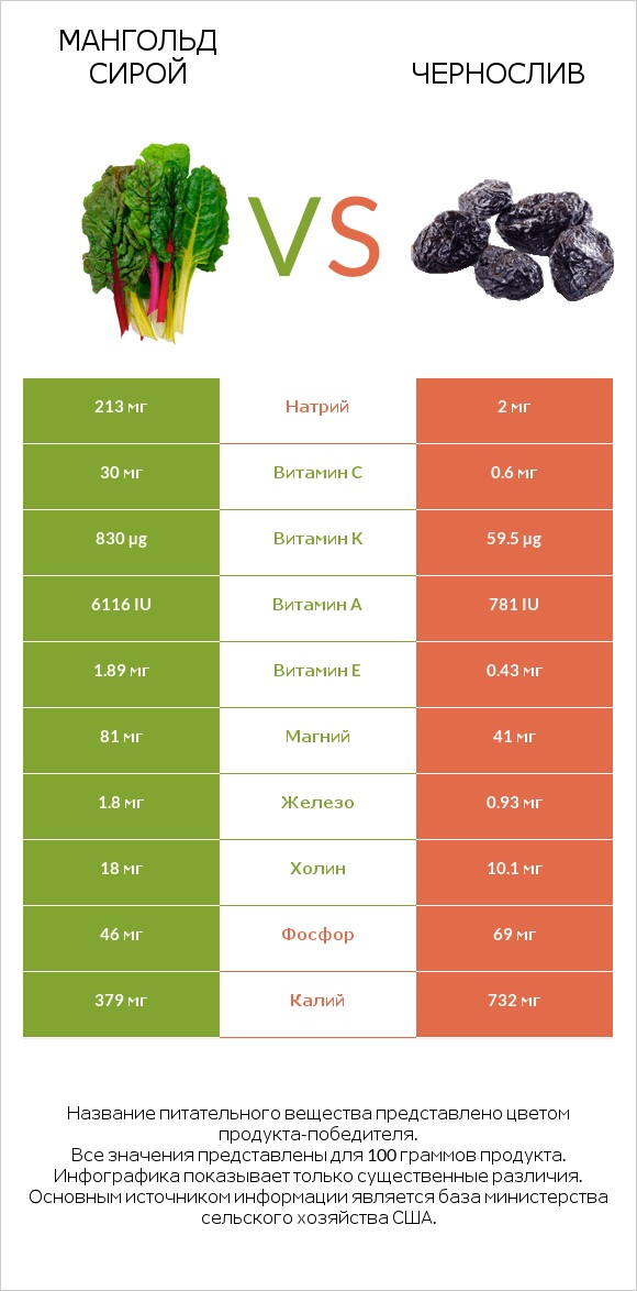 Мангольд сирой vs Чернослив infographic