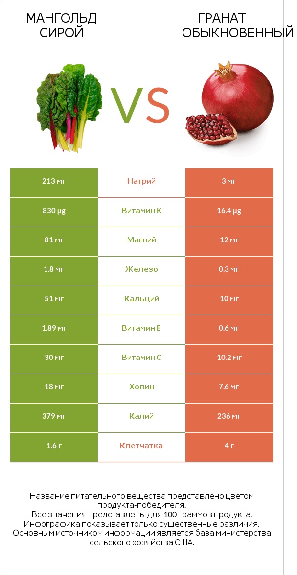 Мангольд сирой vs Гранат обыкновенный infographic
